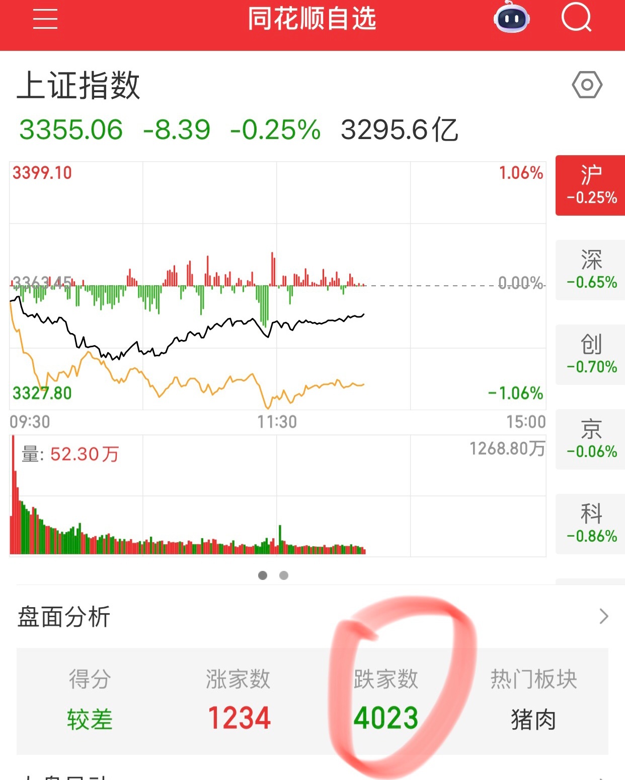 上证指数虽然只跌了0.25%，但个股已经跌了四千多只。 ​​​
