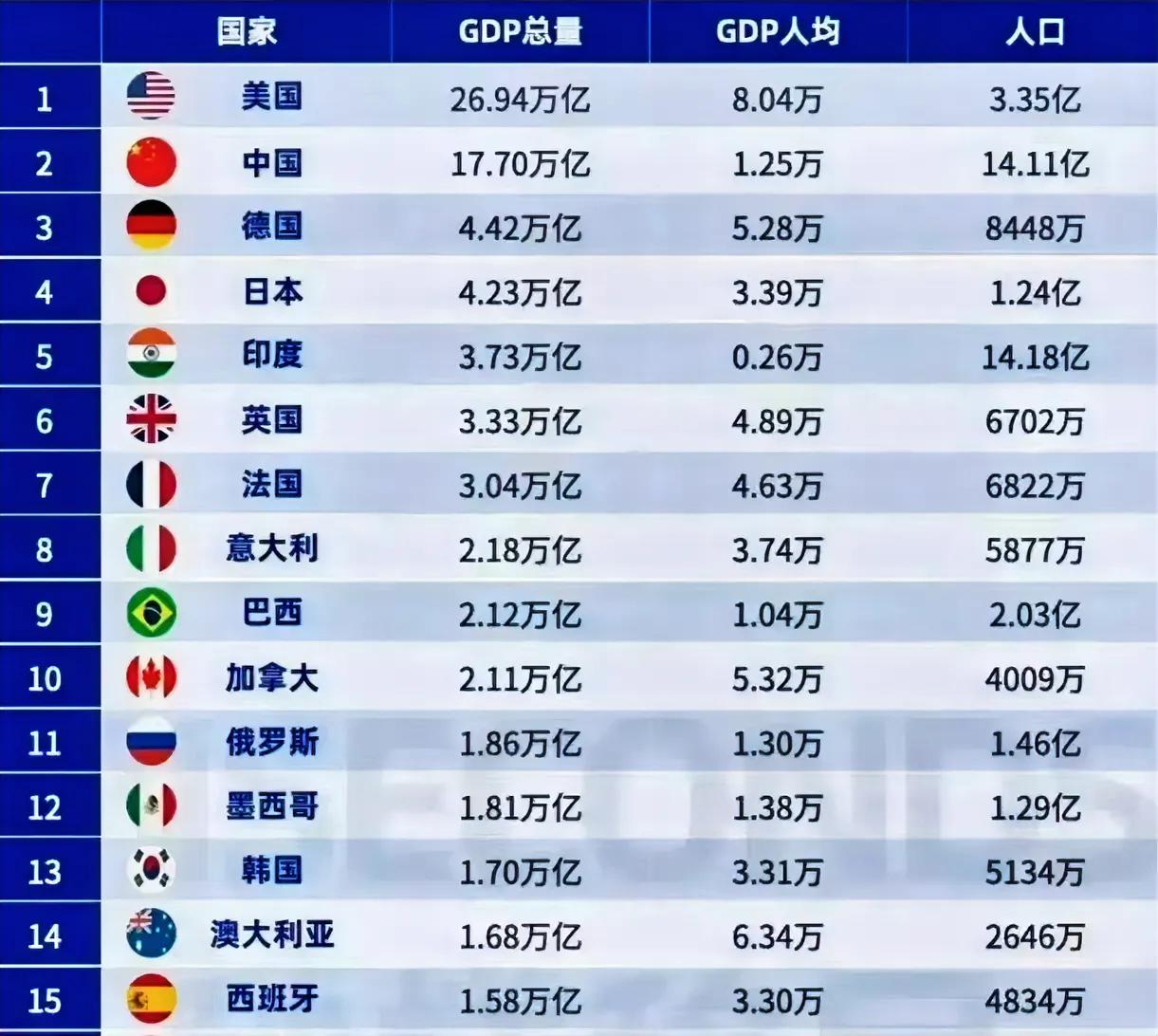 一个关于GDP的最新世界排名