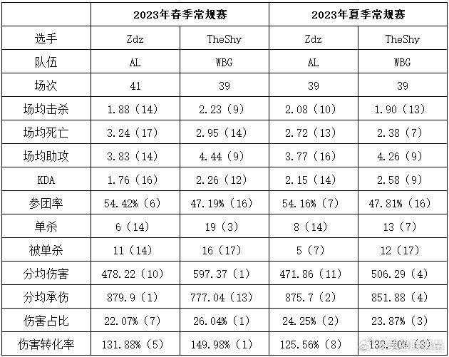 不是TheShy续不起而是Zdz更有性价比？英雄联盟冬季转会期正在进行中，目前L