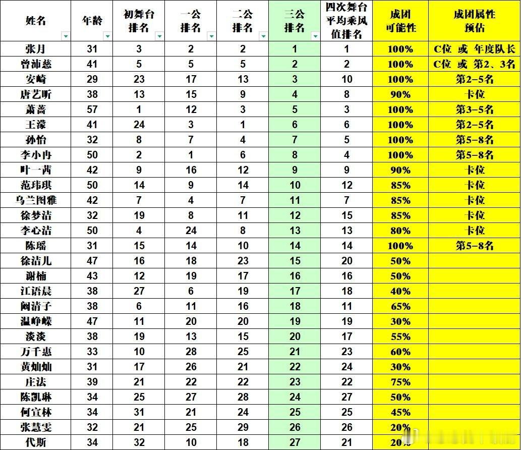 乘风破浪的姐姐三公个喜出炉，成团排位逐渐明朗乘风破浪的姐姐‖ 