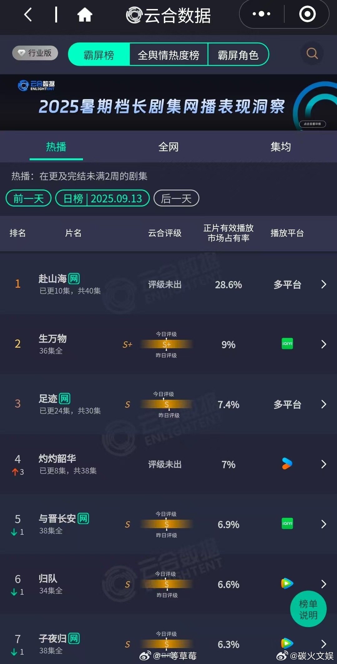 赴山海第三日云合28.6％赴山海开播第三日云合28.6％赴山海第三日云合28.6
