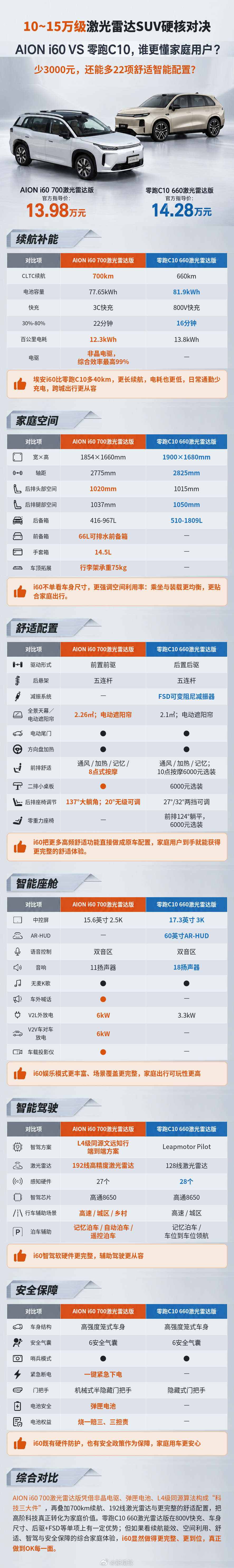 家用选i60还是C10？一张图说透续航配置取舍，一看就懂。 ​​​​埃安i60科