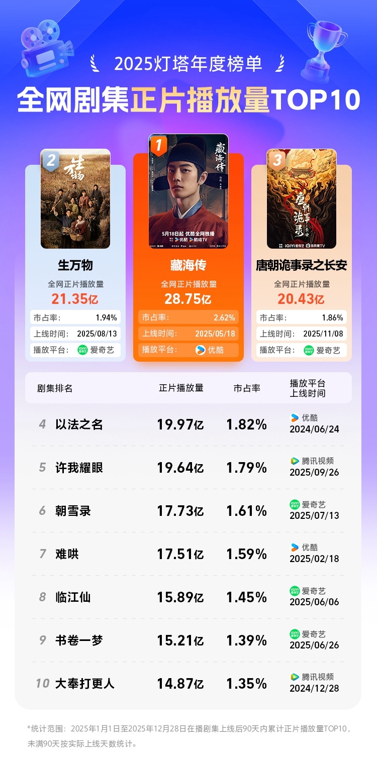 【2025年最喜欢的电视剧】藏海传2025全网正片播放量第一名 据灯塔专业版20