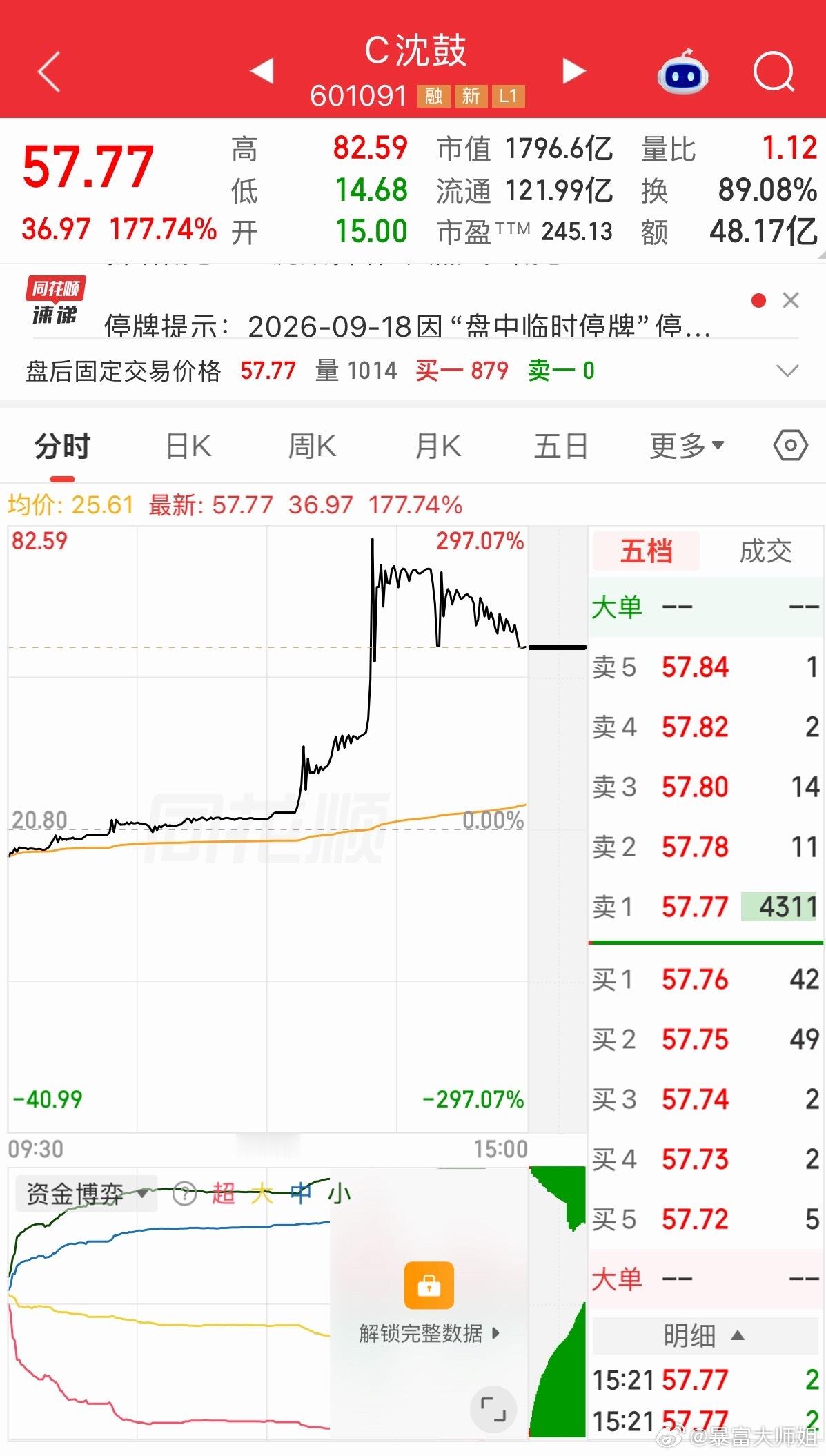 沈鼓集团，这两天我一直在观望。面对今天这种次新股极端暴涨的魔幻行情，看看热闹就够