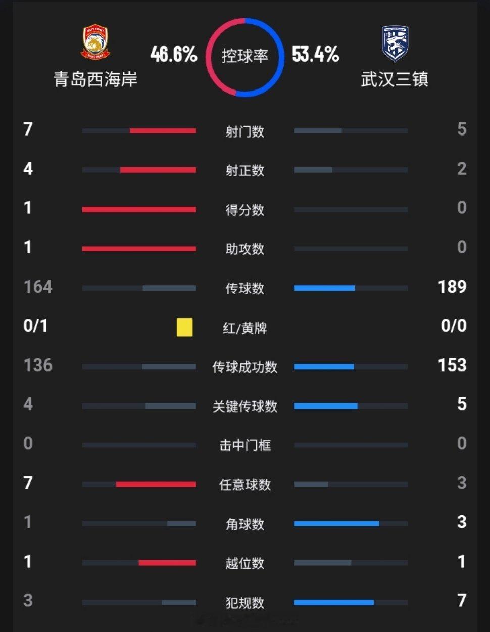 青岛西海岸vs武汉三镇 上半场武汉三镇0-1落后青岛西海岸，仿佛莫拉的影子还在，