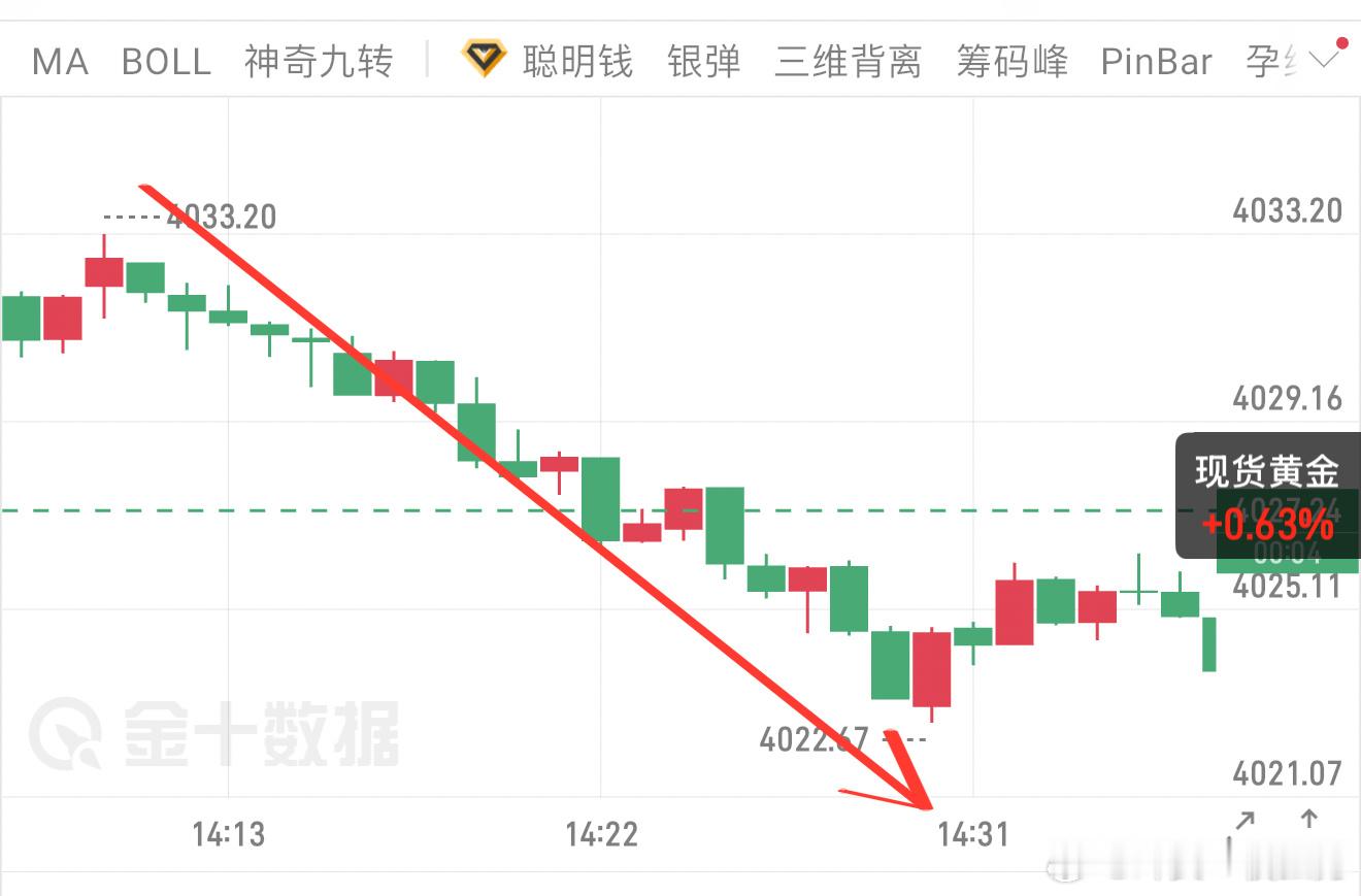 万先生（14）进场空单4032-4023，收获9点空间，落袋1800美。与其羡慕