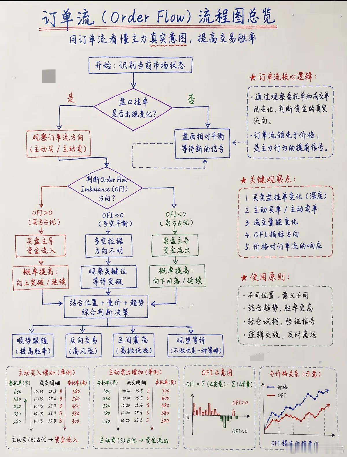 订单流：读懂盘口背后资金留下的脚印很多投资者看盘，习惯盯着K线涨跌结果，等股价涨
