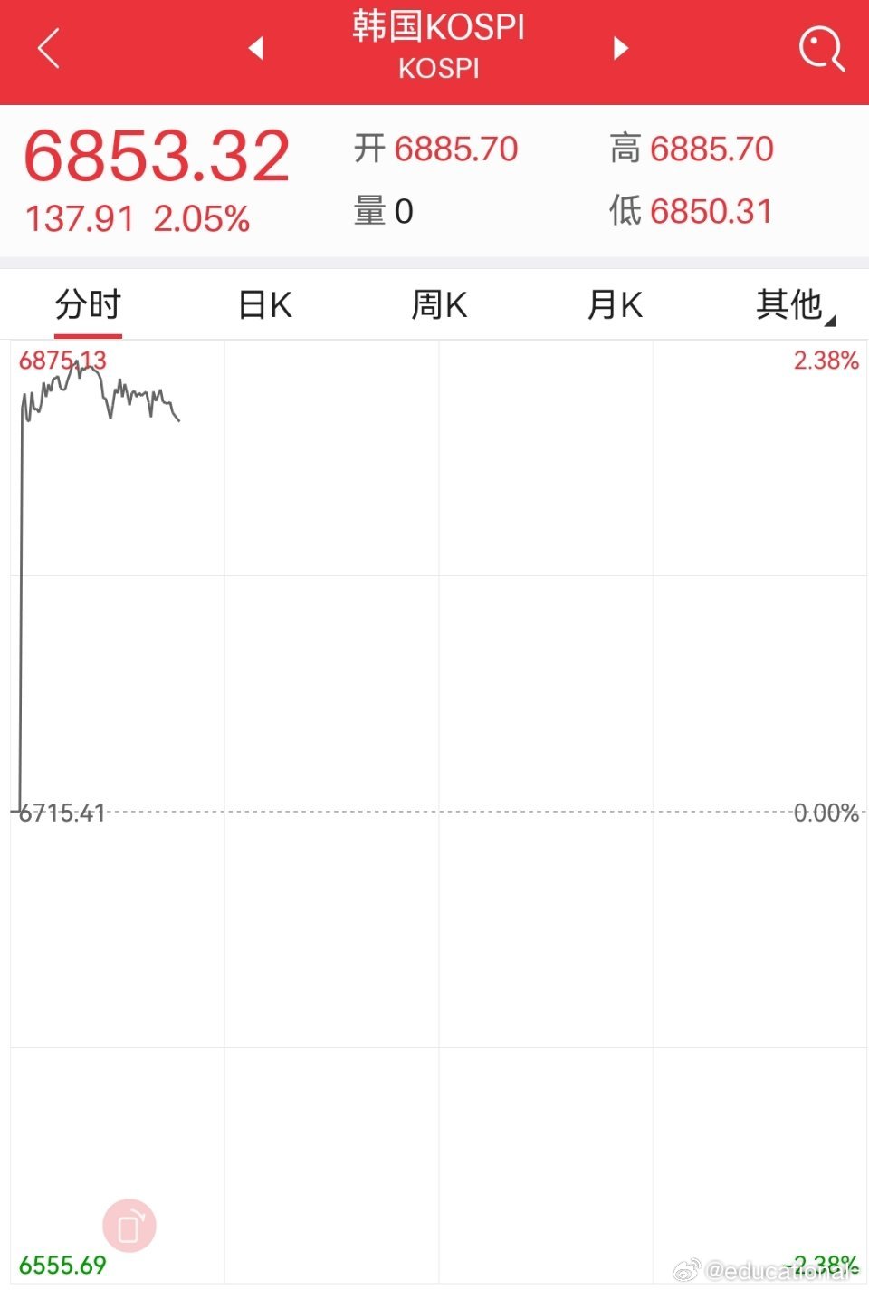 思密达开盘拉升 ​​​