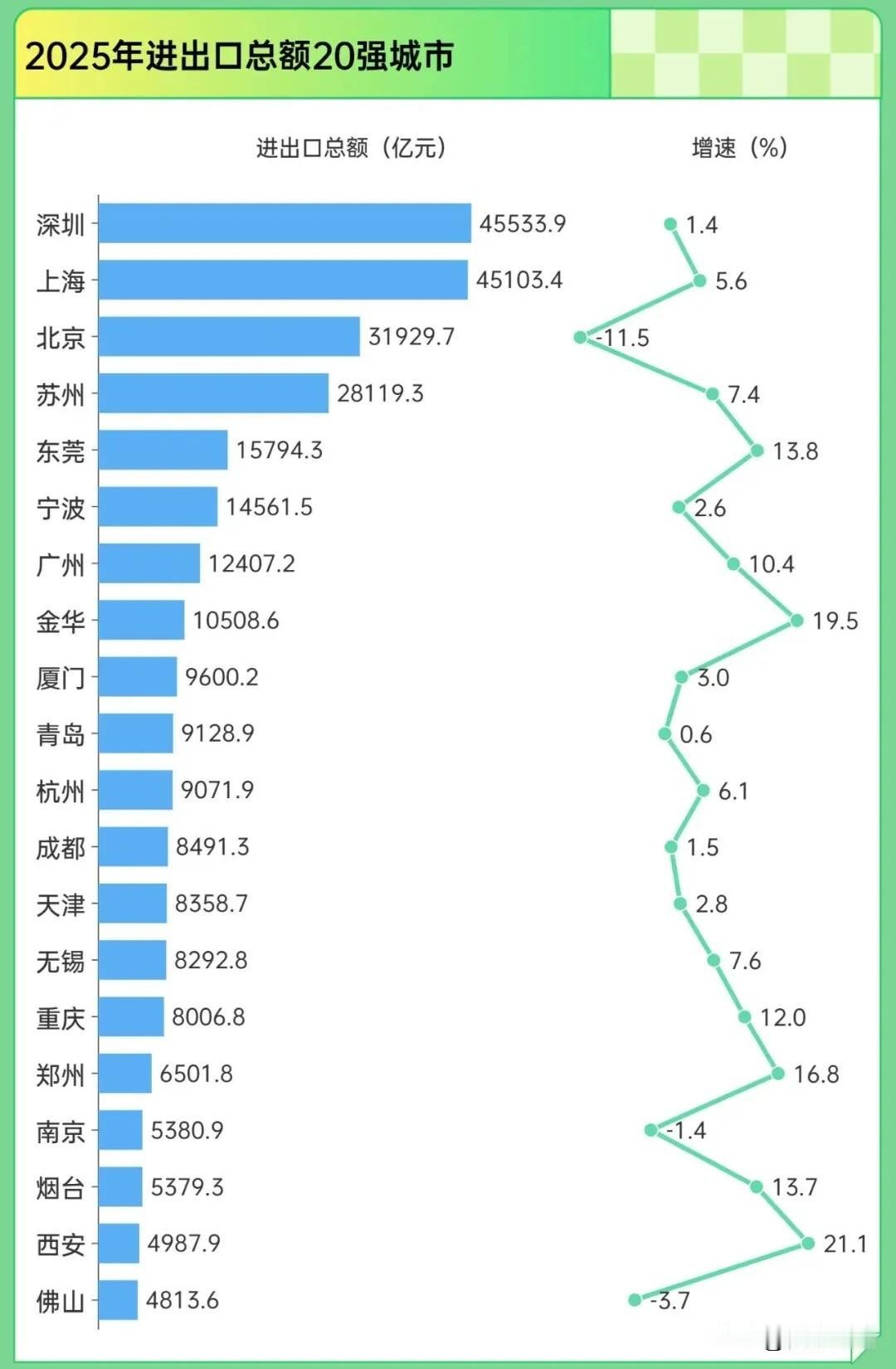 经济20强城市大PK
超有看头
上海、北京稳坐头部阵营
上海是国际化大都市
金融