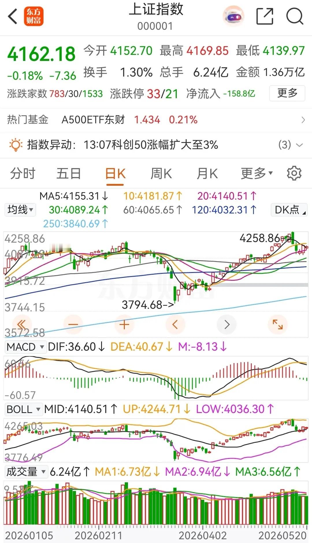 大盘午后虽然快速拉升翻红，但是很快就回落变绿，一直横盘整理至收盘，最终绿盘报收，