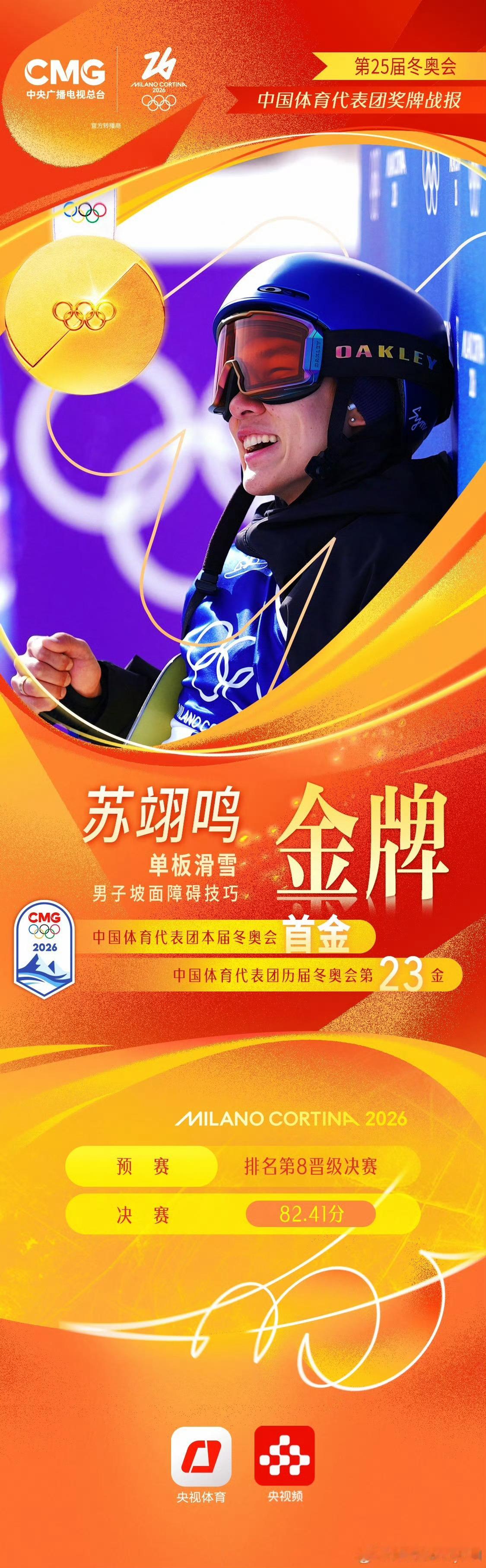 首金终于来了，最好的生日礼物，生日快乐！中国队米兰冬奥首金苏翊鸣的生日礼物是金牌