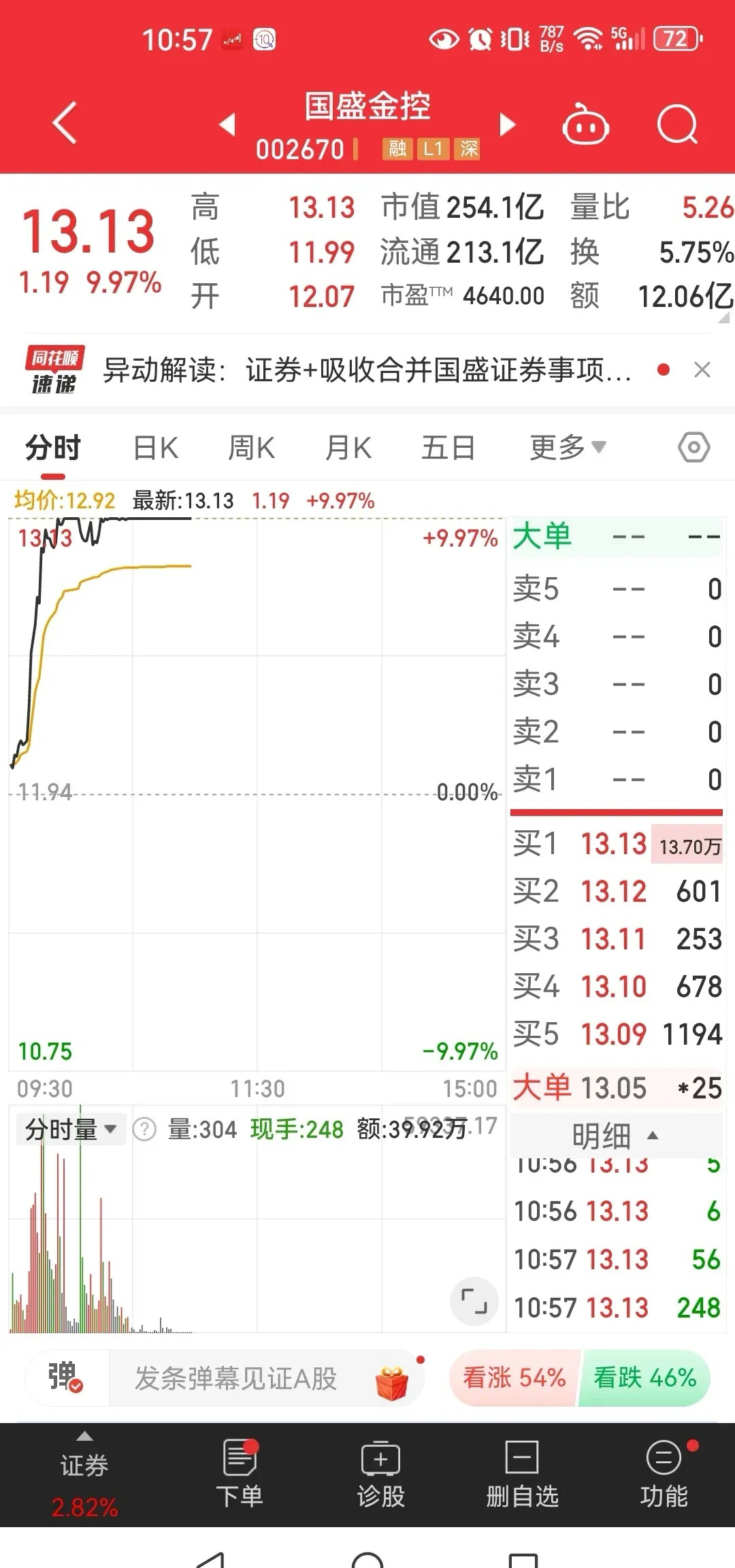 牛市旗手拉高，要进攻？国盛金控涨停，东方财富5%左右，券商爆发带动，今天留意能否