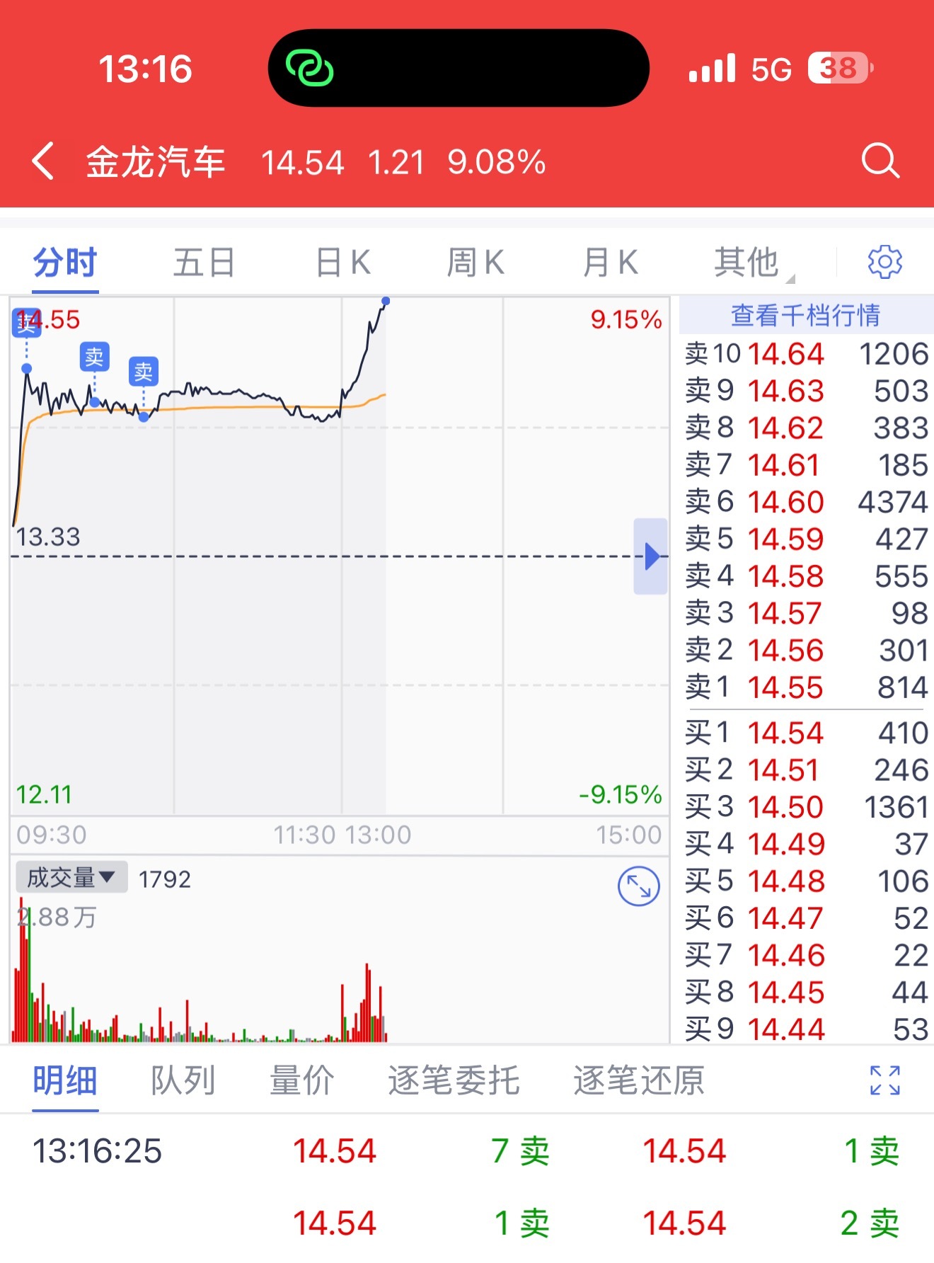以为下午要磨，30w出完想着尾盘接的[费解] ​​​