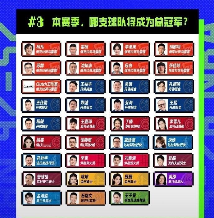 腾讯解说团预测的NBA新赛季总冠军，快船的支持率排在第三位…[并不简单][并不简