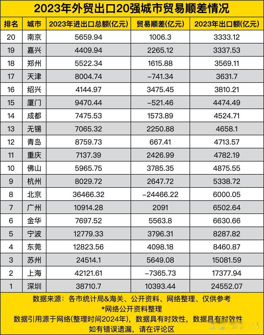 深圳直接把贸易顺差的“钱包”撑得鼓鼓的，10393.44亿的顺差往榜单上一摆，活