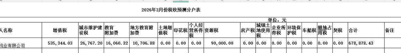 钨的价位高百万每吨。
下面一家小微企业的预收预测。
专业的企业会计人才，你概算一