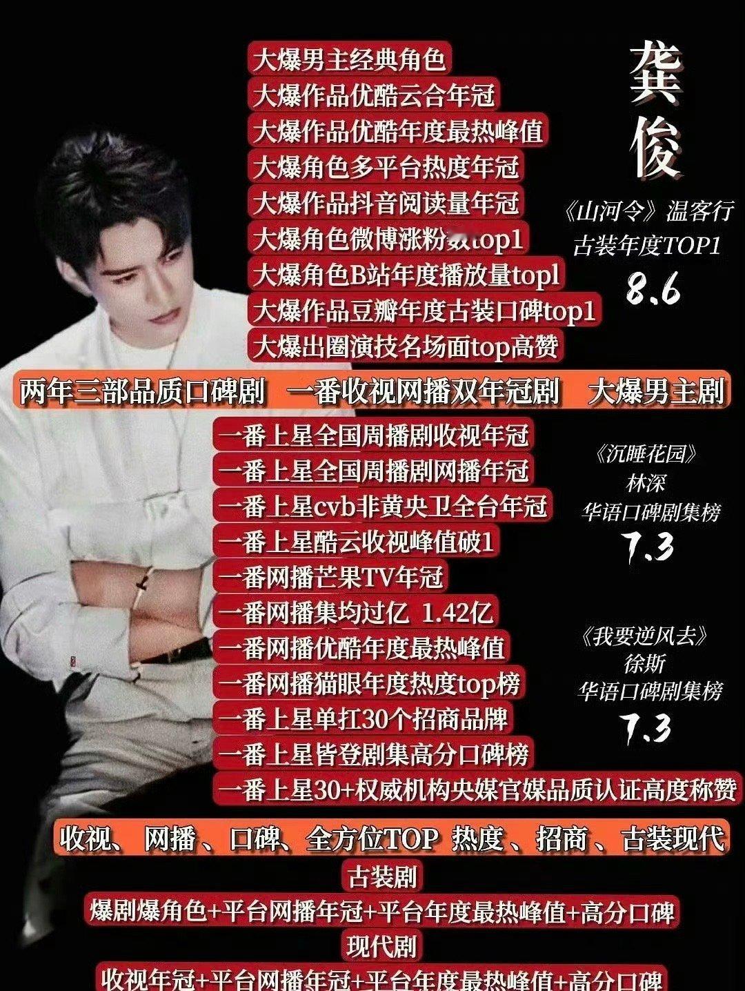 龚俊、侯明昊的实绩图，你觉得谁的实绩更有发展前途？ ​​​