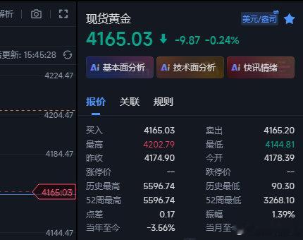 黄金等了将近3个小时，现在行情上来4165这里，咱们在4150附近的多现在也有1