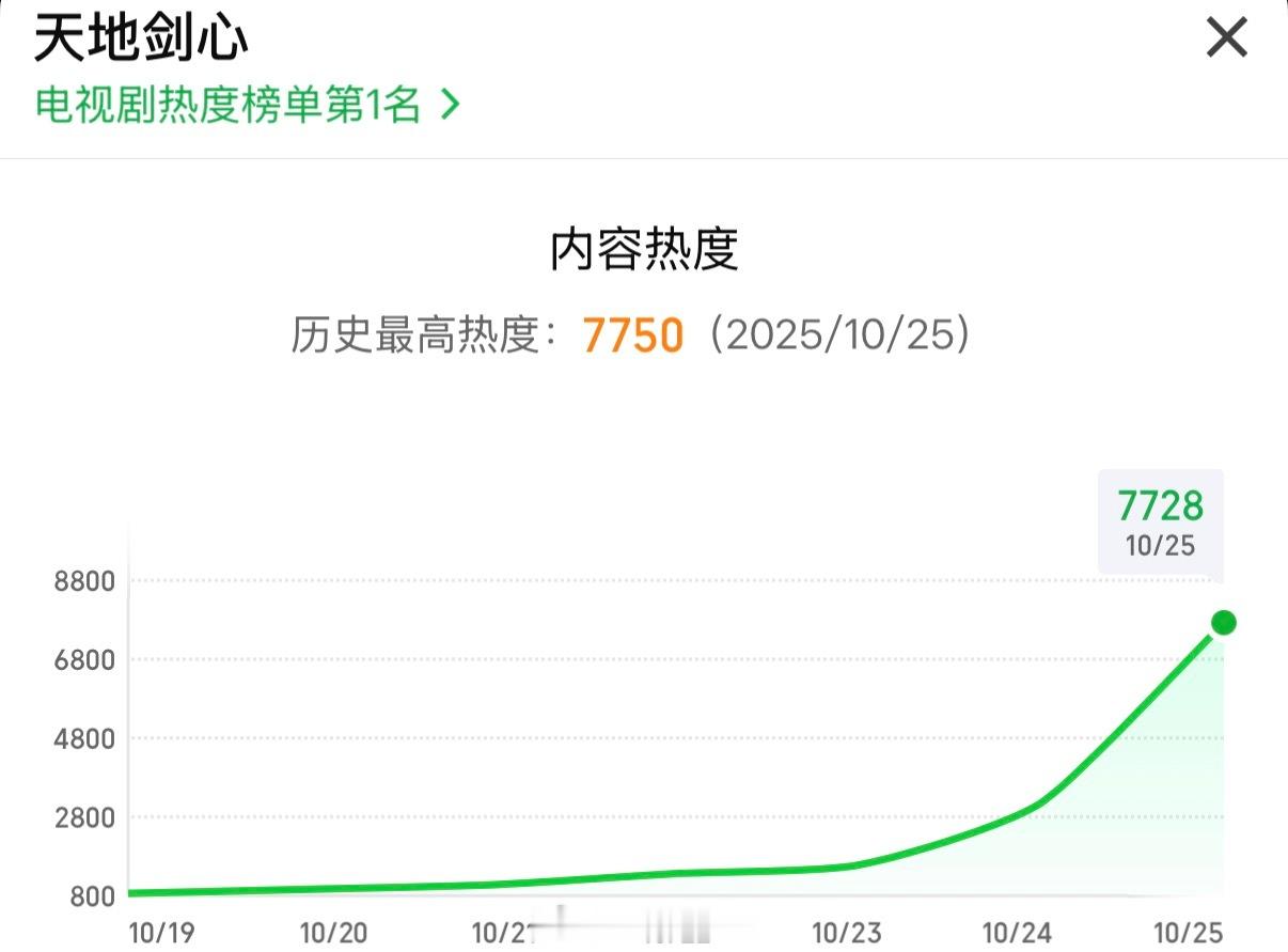 已经看完成毅天地剑心前五集了，目前天地剑心热度破7700了！创2025爱奇艺剧集
