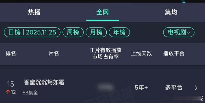 《香蜜沉沉烬如霜》云合排名升至十五名，十二个位次的暴涨印证作品生命力，仙侠题材的