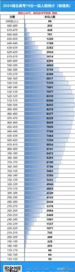 1分相差900人？湖北高考哪个分数段竞争最激烈？

湖北省2024年高考中，哪个