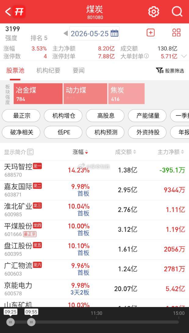 煤炭开采加工板块持续走高，盘江股份、淮北矿业、平煤股份涨停，上海能源、潞安环能、