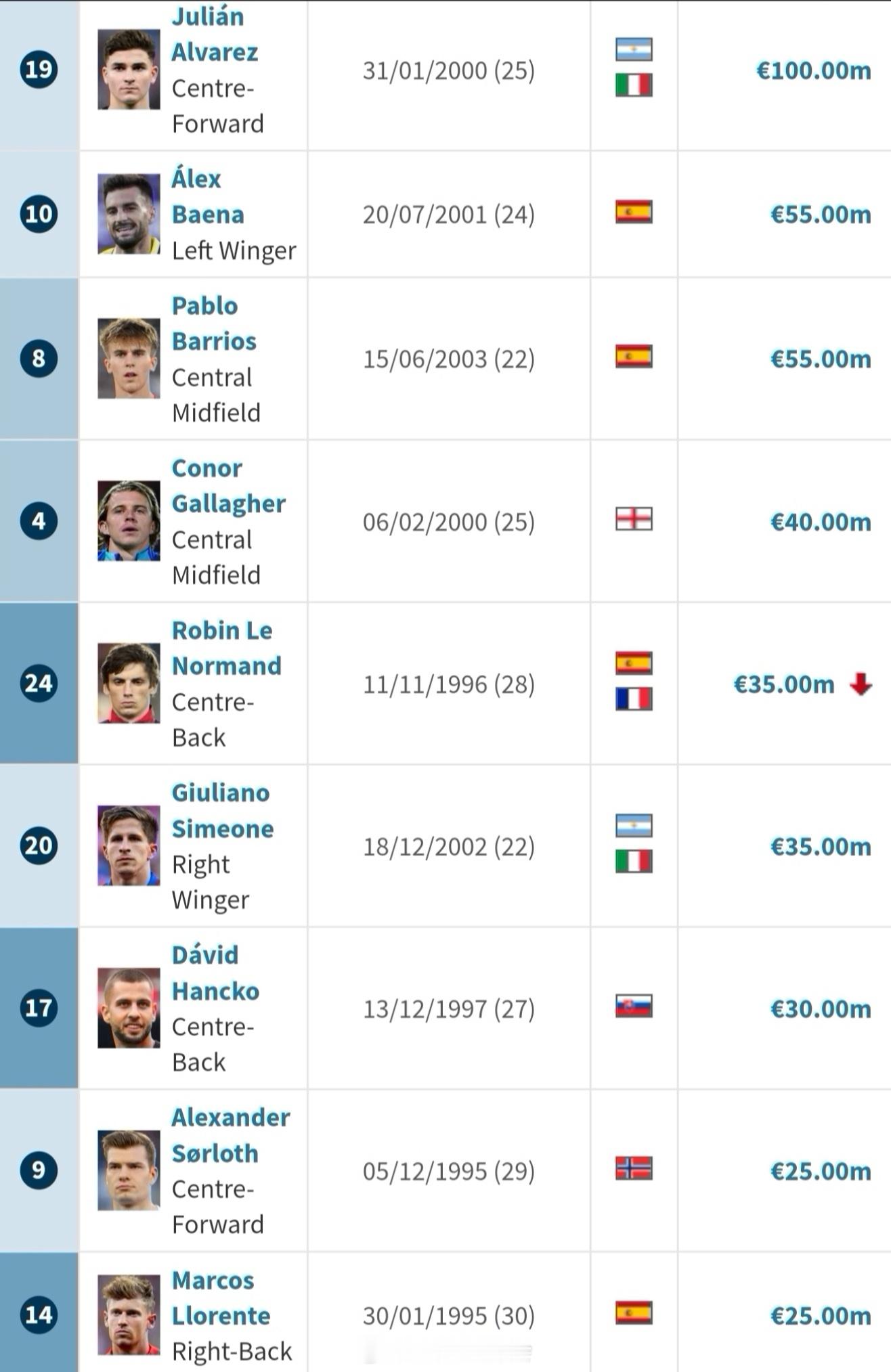 德转今日更新了最新的球员身价，马竞仅有四人变动，勒诺尔芒下跌500万欧，普比尔涨