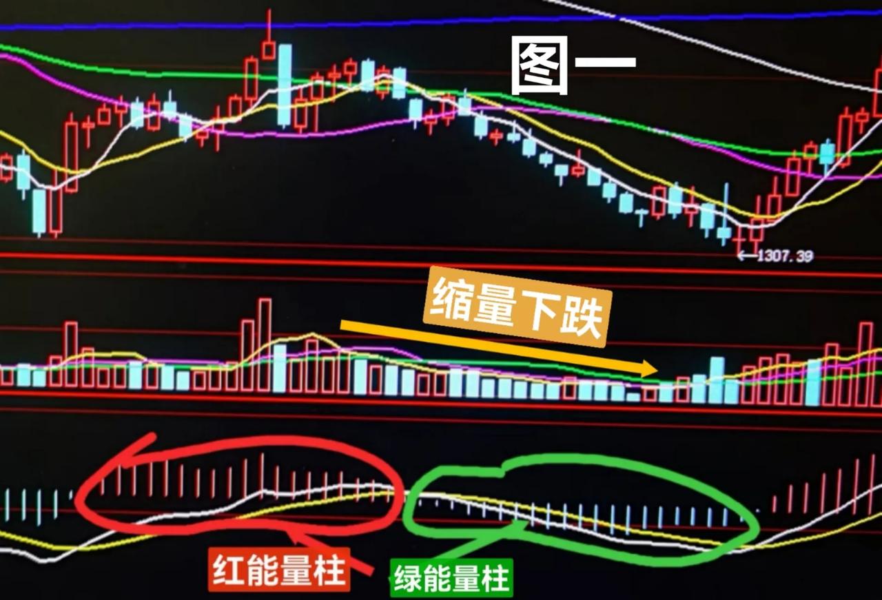 双创和深证成指虽然收红，力量实在有限，大盘在银行板块调整带动下收阴，盘中一度跌破