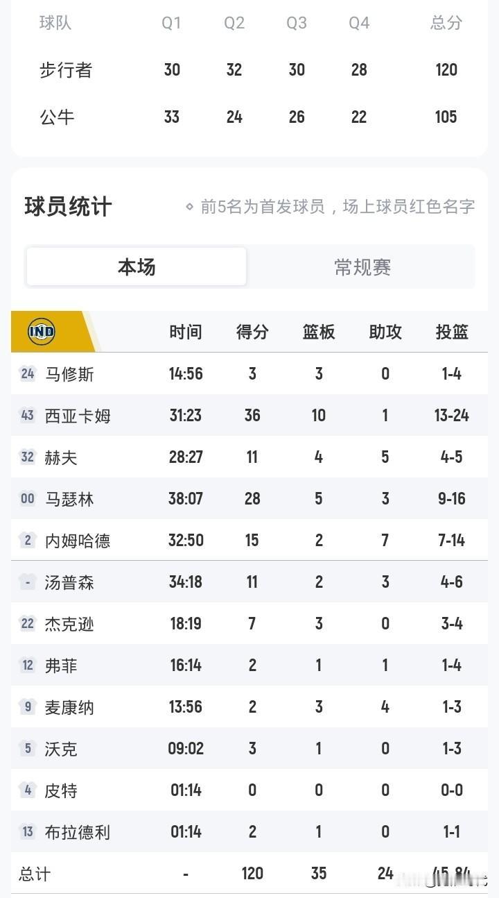 西卡36+10
步行者胜公牛