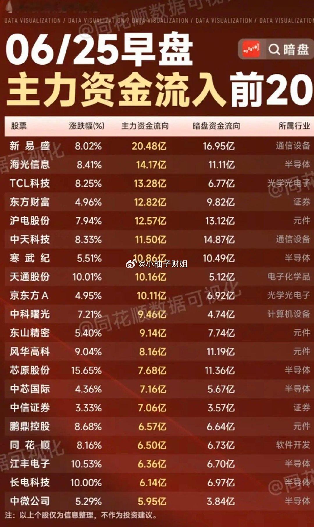 6.25周四  主力大资金+追踪流向TOP20!资金抢筹：游戏、半导体、小金属、