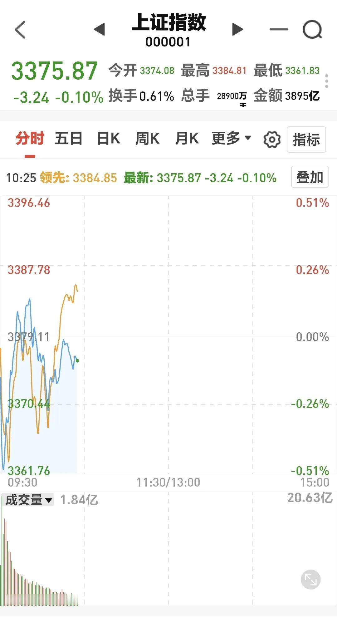 基金：市场震荡，现在可不可以切入
市场指数继续震荡，但现在黄色线已经上穿了蓝色线