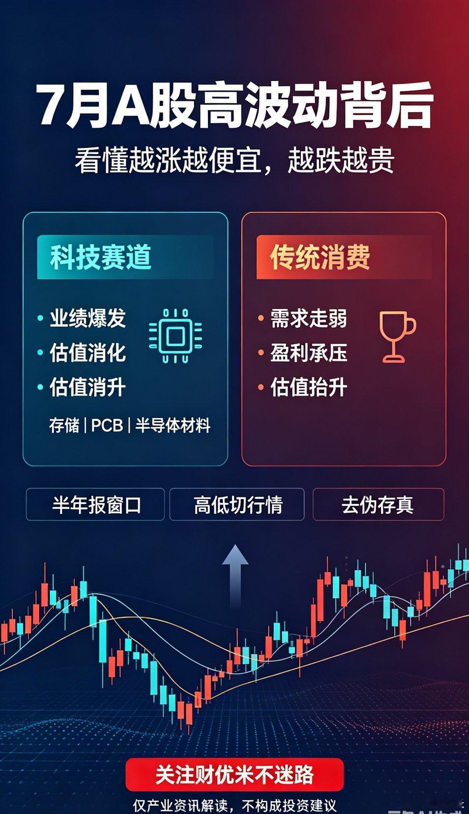 7月全球市场同步高波动，A股震荡背后藏两层核心估值逻辑🔥1. 越涨越便宜：科技