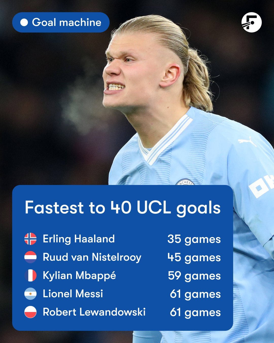 哈兰德不仅是欧冠历史最年轻的40球球员，还是最快达成的，范尼斯特鲁伊达成40球的