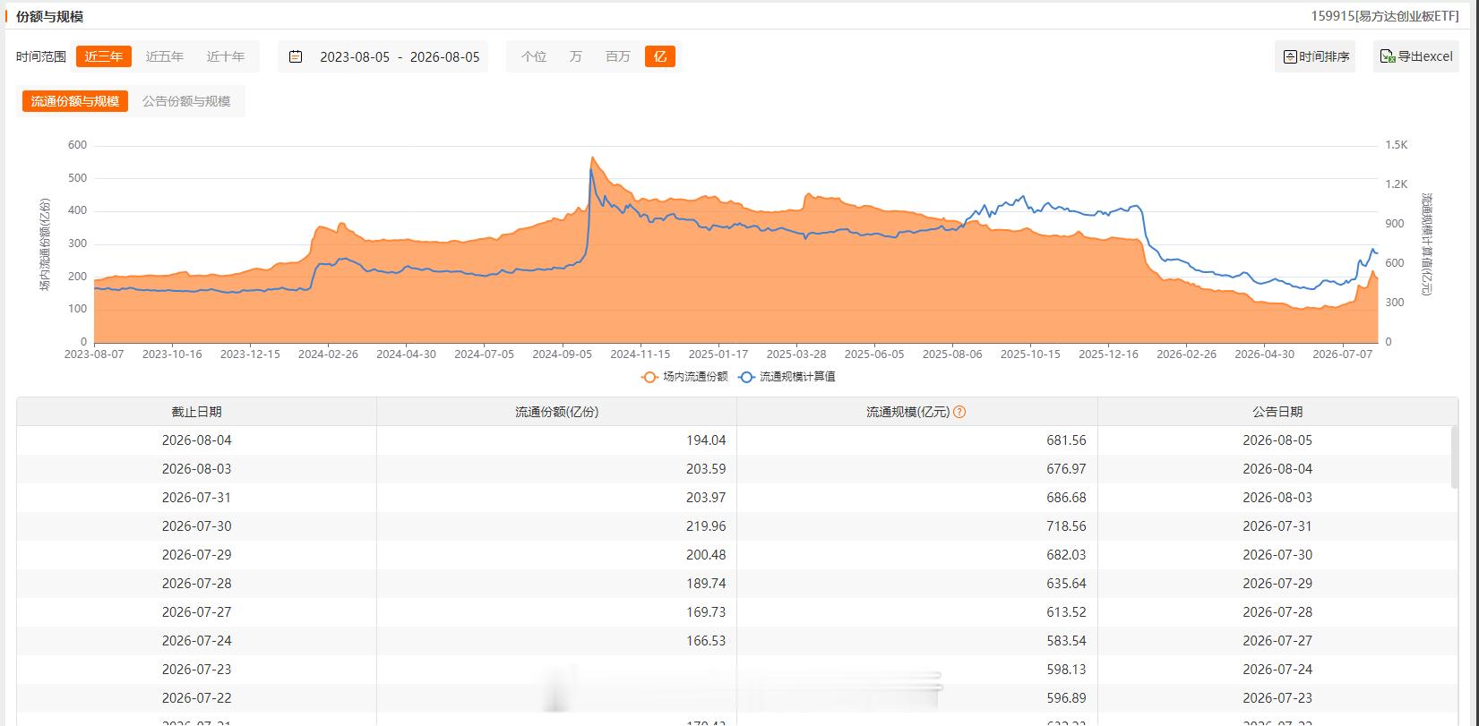 大资金对主要ETF增减持情况：增加：不变：上证50、减少：沪深300、中证500