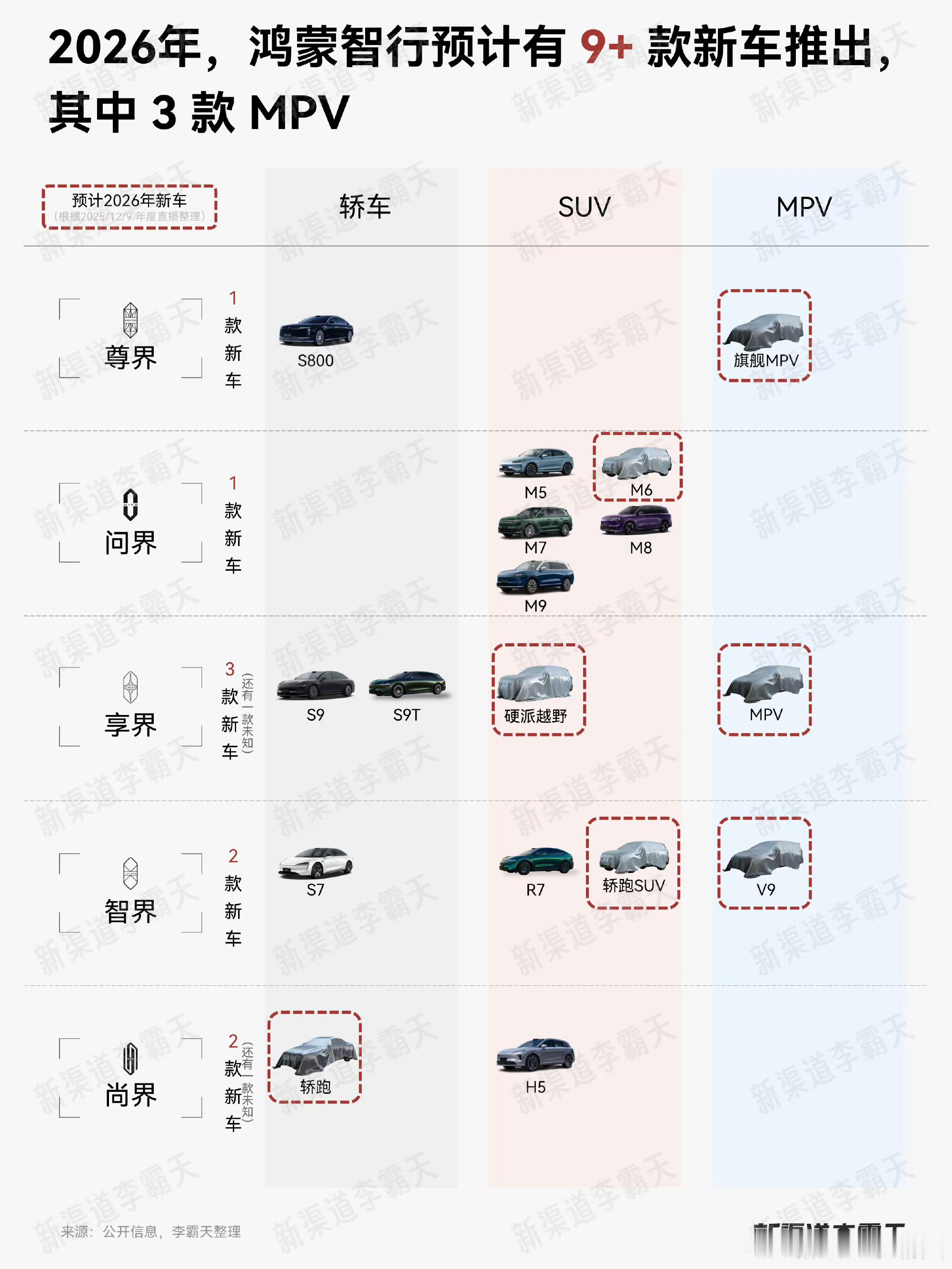 鸿蒙智行今年的规划真的是一盘大棋，五界都有新车，覆盖各种品类，甚至有跑车和硬派S