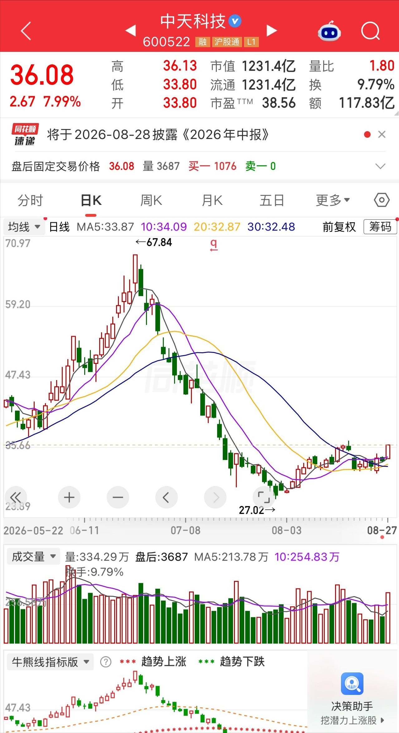 有一位股民27.5元抄底2万股中天科技，这简直是在捡漏，捡在别人割肉的位置。
