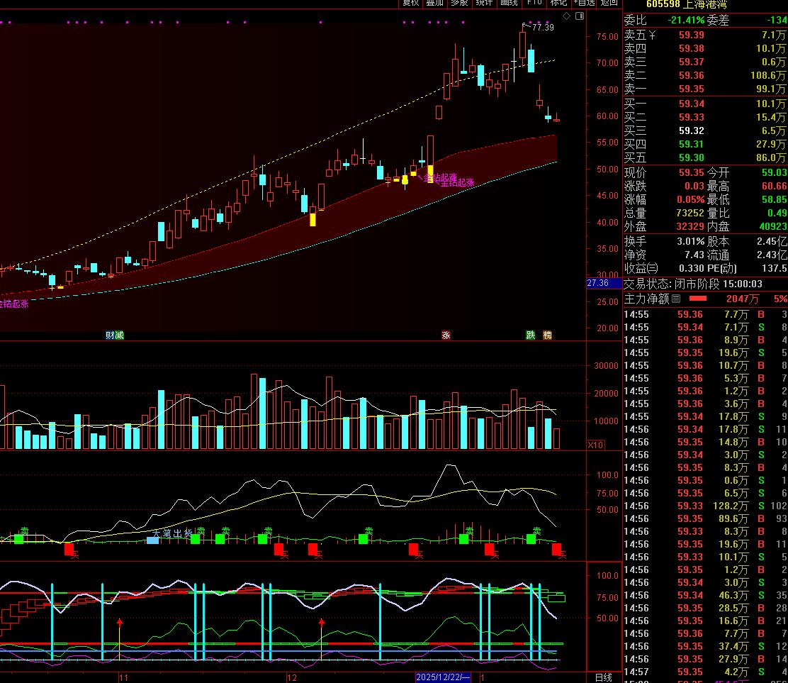 钧达股份（002865）这波蹭商业航天概念涨了1.4倍！其实也就是其公告了和一个