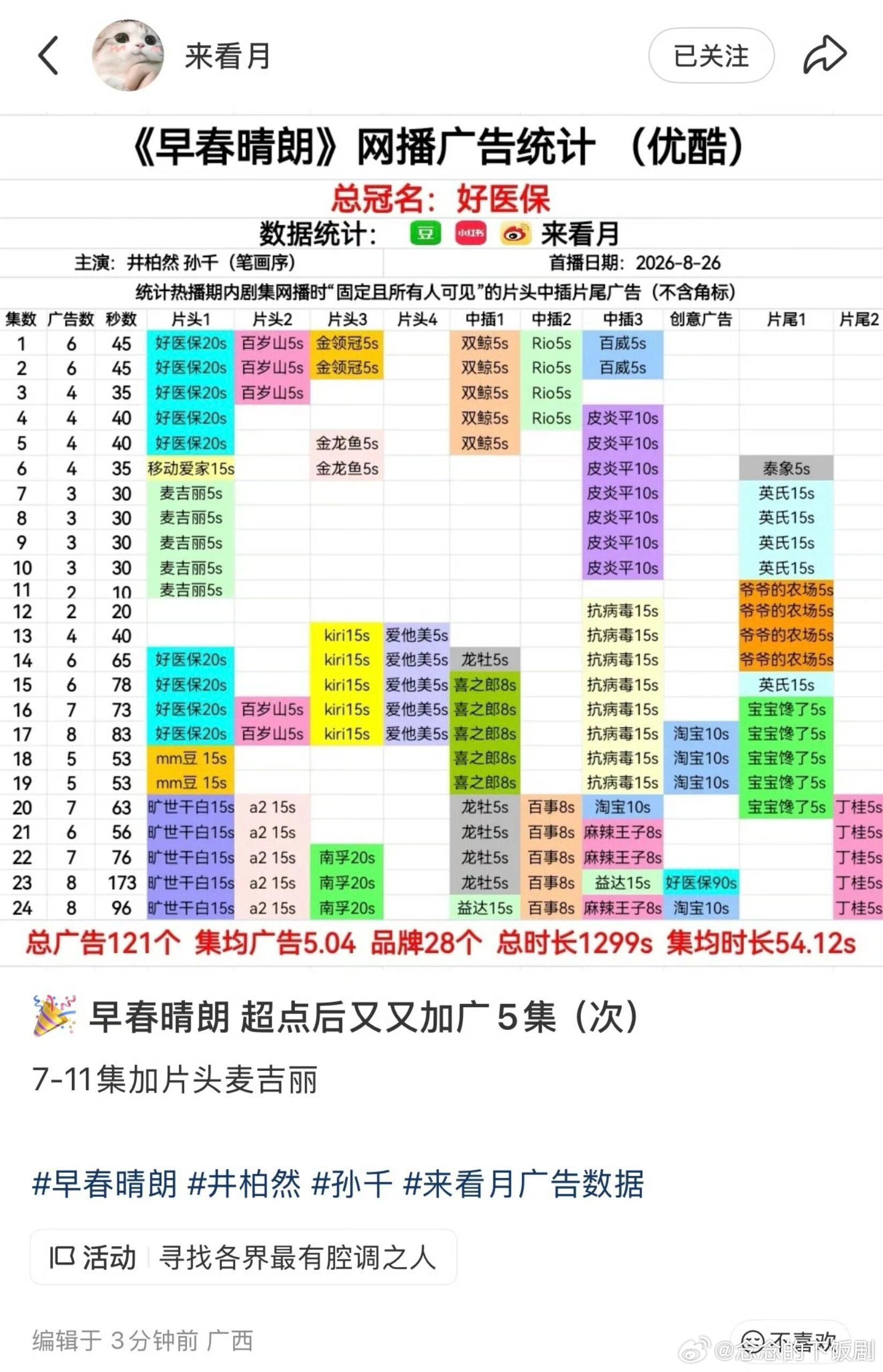 剧集早春晴朗[超话]早春大帝威武热播期都快结束了爆爆春又又加广了11集狗尾巴草不