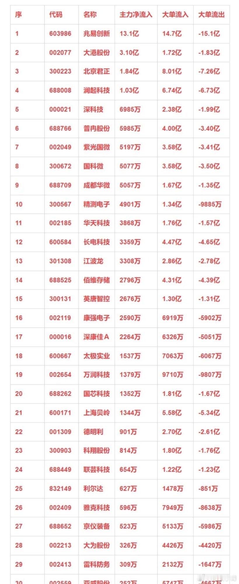 存储芯片概念，12月18日主力净流入30强详情 