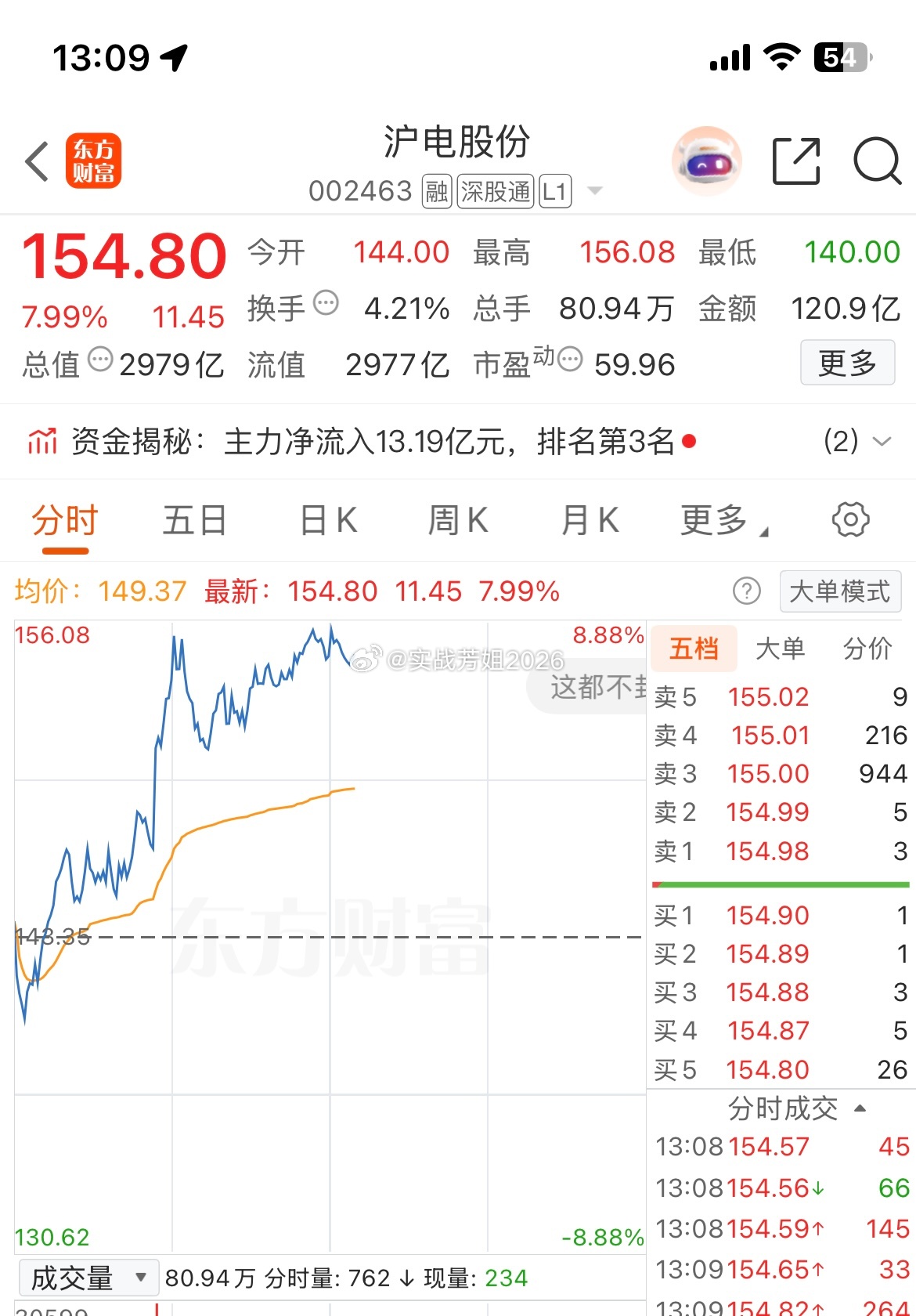 002463（沪电股份）就差一点就封板了，再给力点👏👏👏 