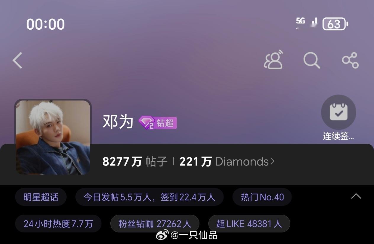 邓为昨日超话发帖5.5万+，超like4.8万+谁懂，大半夜开屏开到天然钻石代言