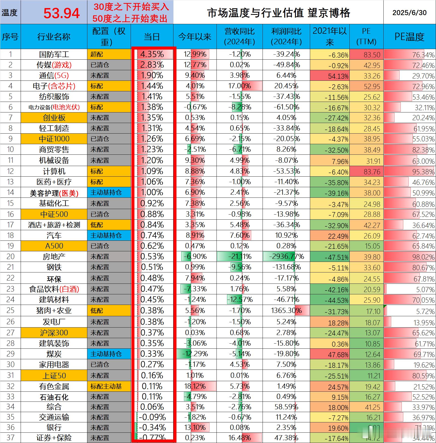 市场温度逼近54度了。今天看了一下，白酒基本跌回“924”行情之前的位置了，今天