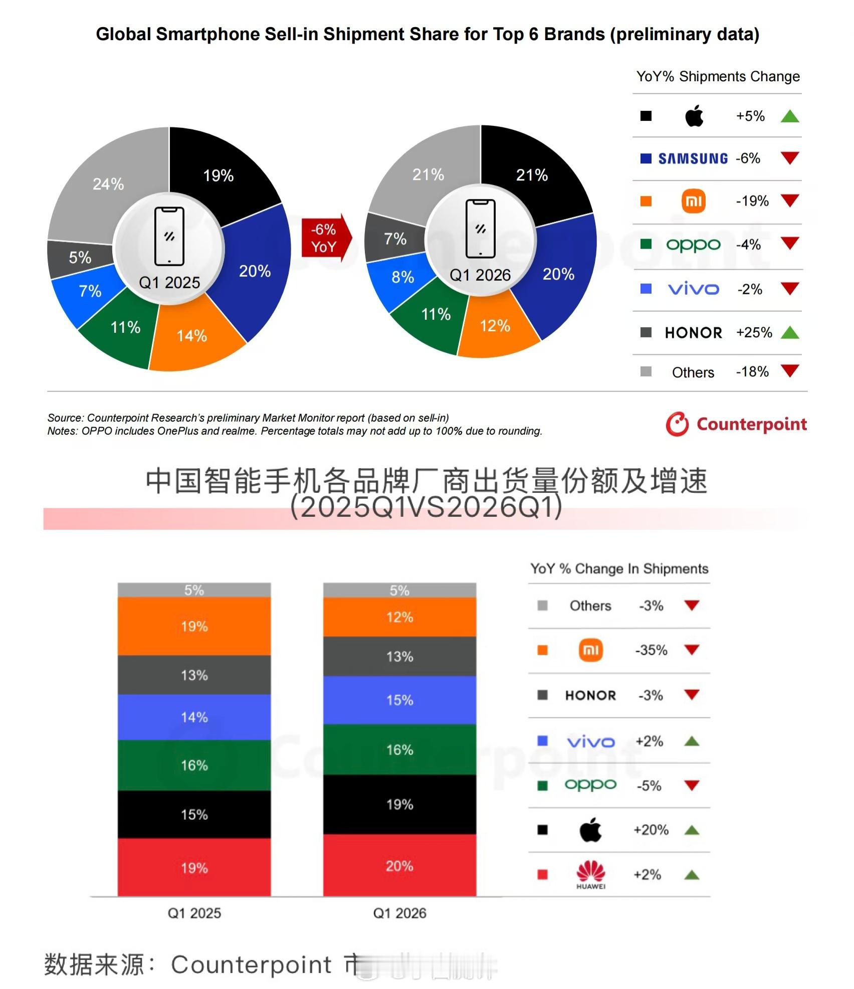 看看Counterpoint统计的2026Q1全球/中国智能手机市场份额TOP6