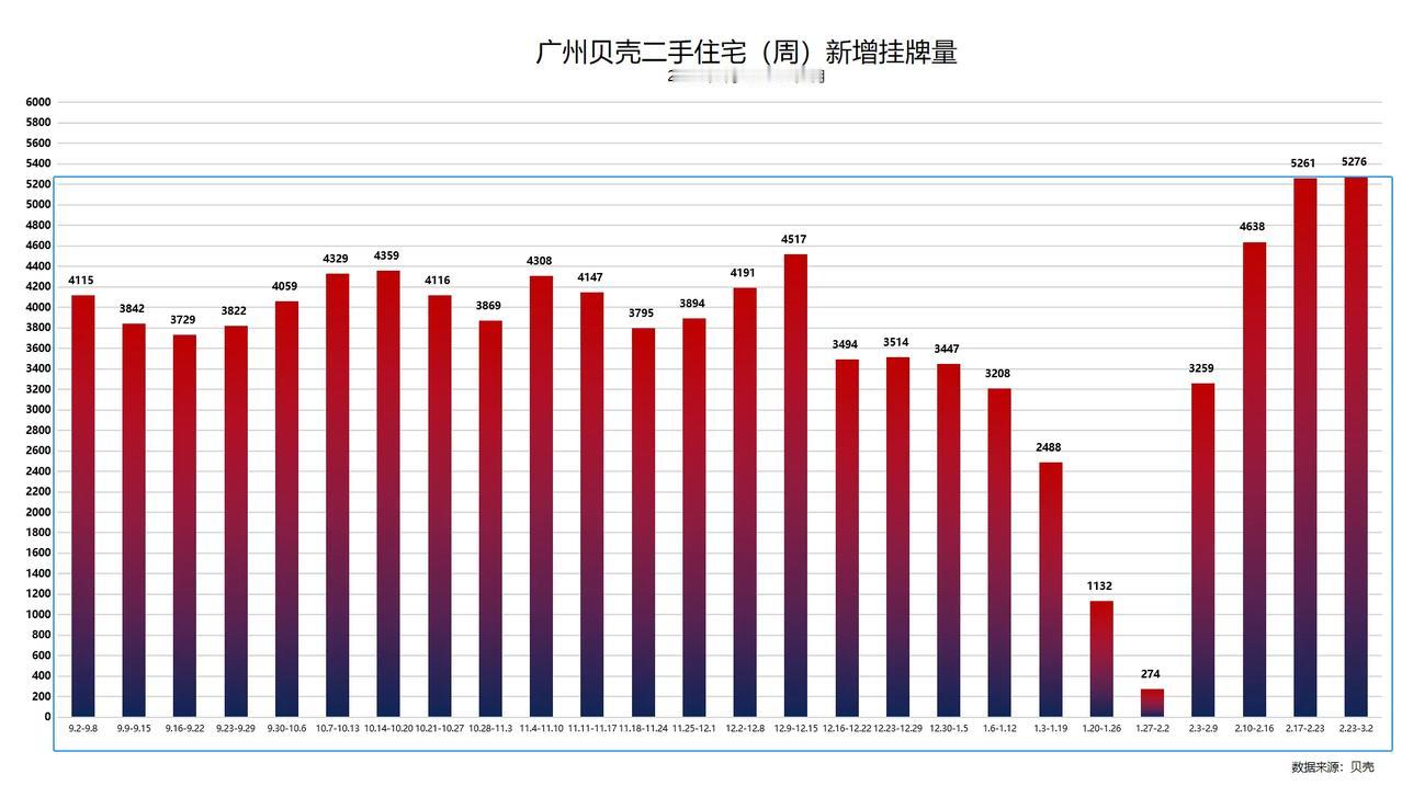 广州小阳春坐实，成交量持续上涨，看房人数处于高位。但为什么很多业主感受不到呢？很