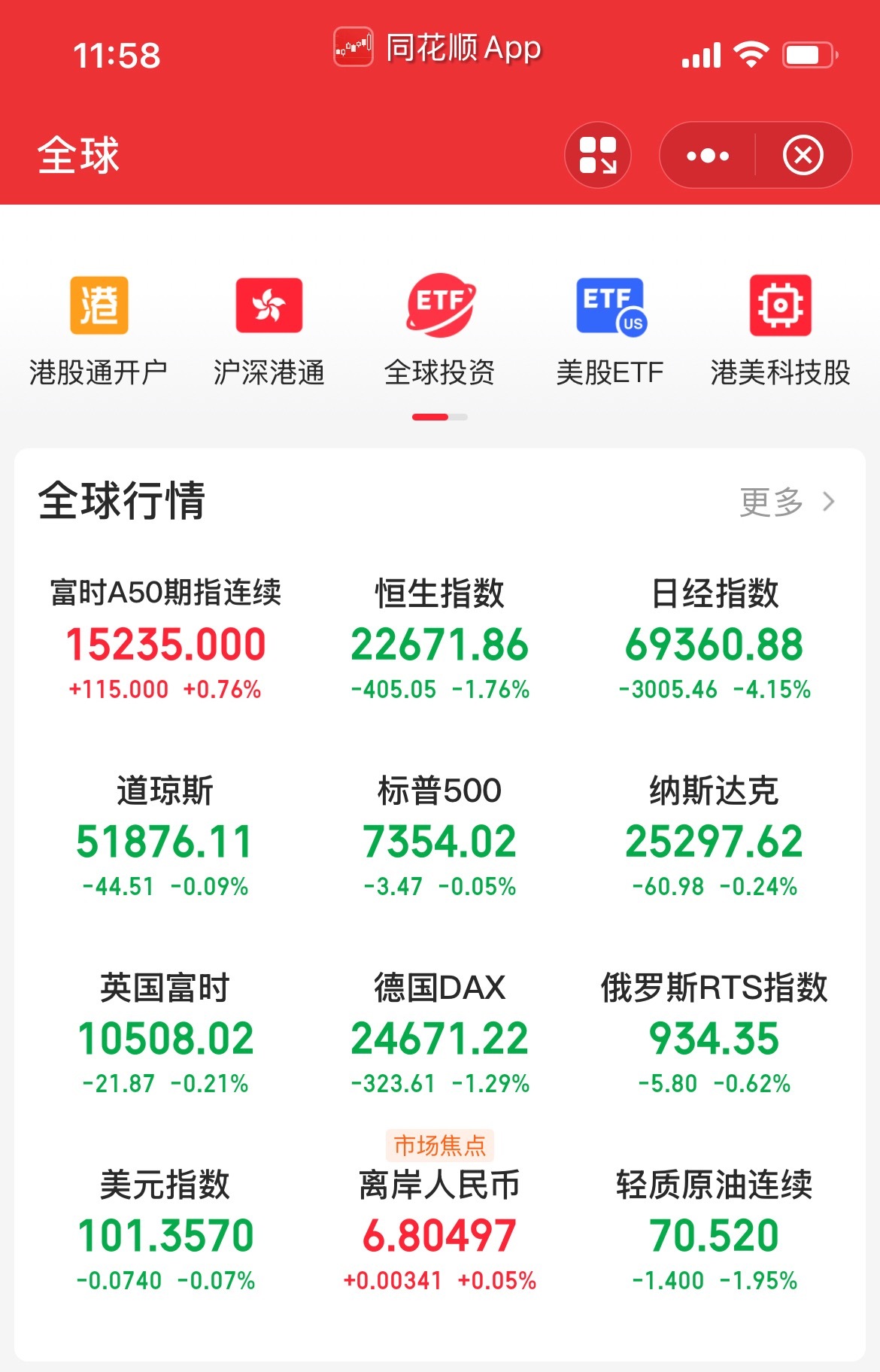 隔夜的外围既然是没有什么看点，周五的这波回落很多人都伤到了，特别是去追电力的，大