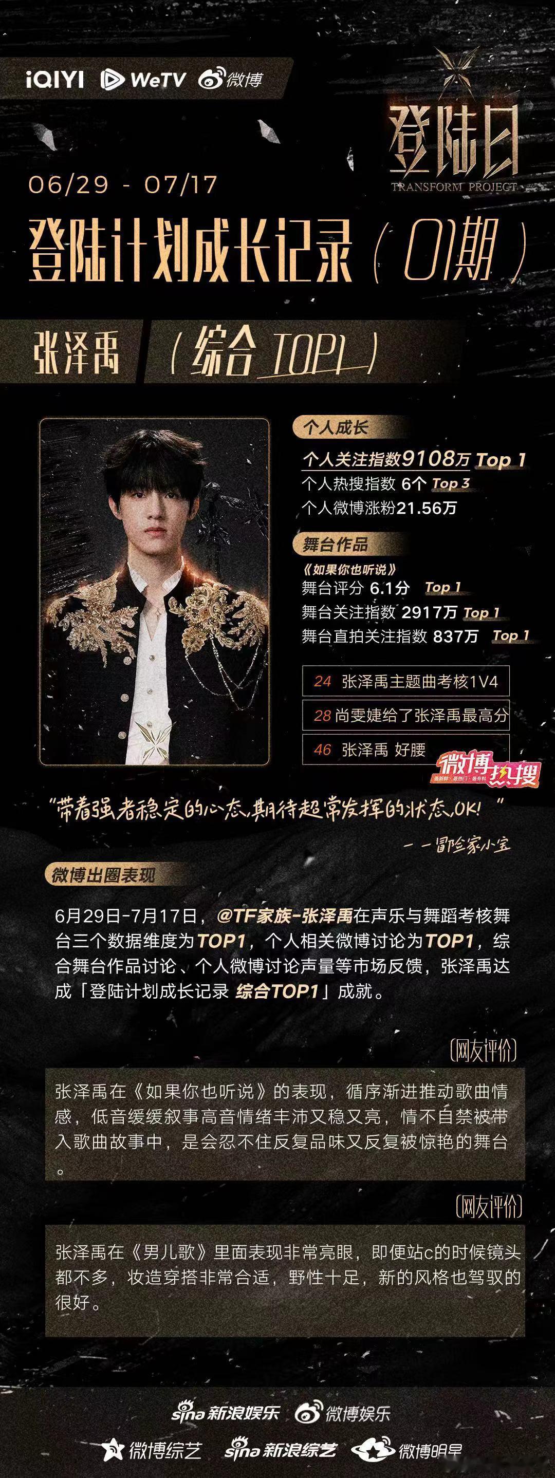 #张泽禹登陆日综合TOP1# 登陆日综合TOP1不愧是张泽禹实至名归，每一项数据