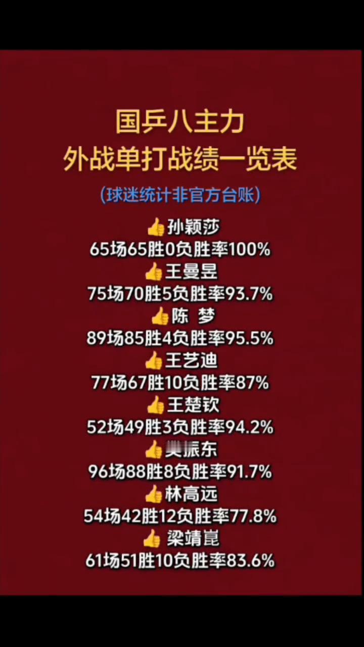国乒八主力外战单打战绩一览表(球迷统计非官方台账)。
·孙颖莎：65场65胜0负