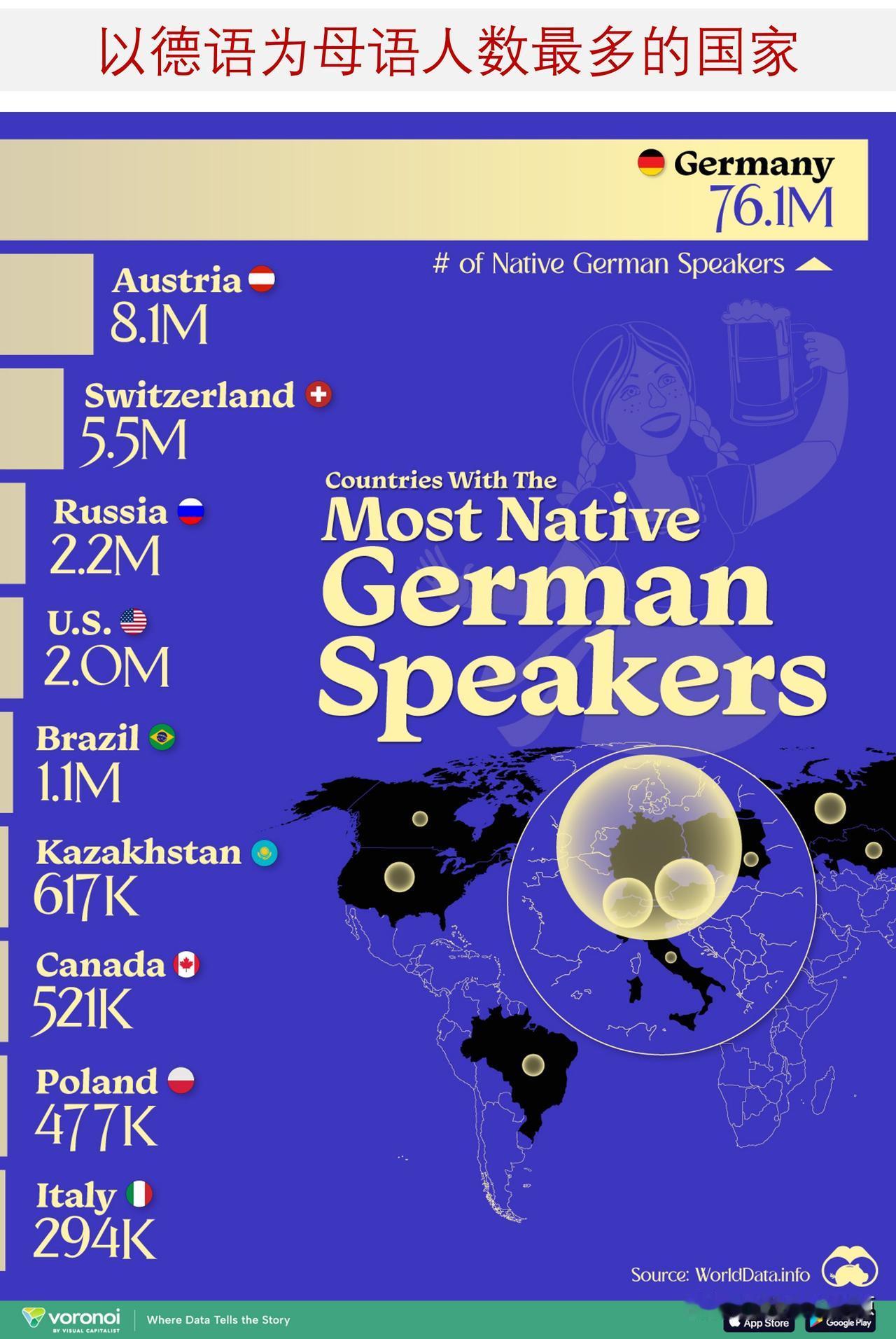 以德语为母语人数最多的国家是哪些？

大约有1.1亿人在42个国家以德语为主要语
