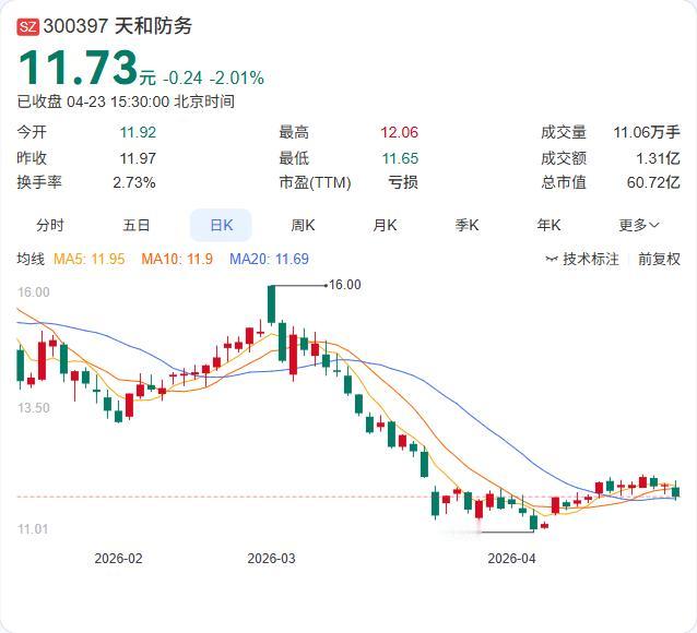 天和防务一季报发布！营收2.08亿暴增136.41%，净利1062.87万大增1