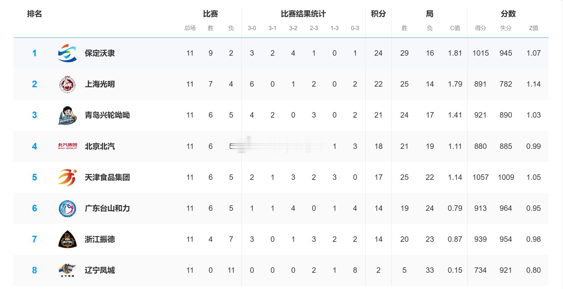 【积分榜】2025-2026中国男排超级联赛常规赛A级第11轮后积分榜河北保定沃